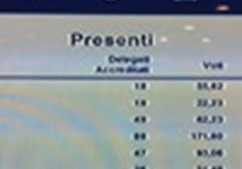 In corso l’Assemblea federale elettiva per la nomina del presidente