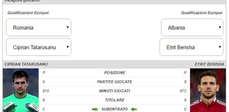 Tatarusanu vs Berisha, sfida statistica