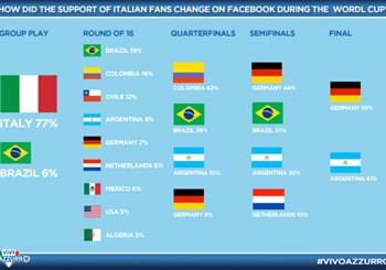 Per quali nazionali hanno tifato gli utenti di Facebook durante il Mondiale?