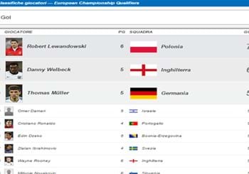 UEFA European Qualifiers: Lewandowski re del gol, Bendtner uomo-assist