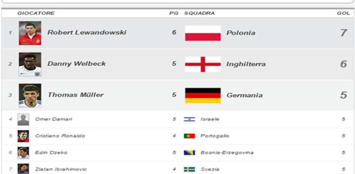 UEFA European Qualifiers: Lewandowski re del gol, Bendtner uomo-assist