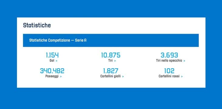 I migliori italiani per parate, passaggi, assist e gol della stagione 2019/2020 di Serie A