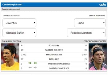 Juve-Lazio, sfida tra numeri uno: Buffon vs Marchetti