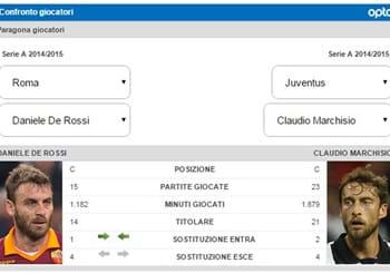 De Rossi vs Marchisio, duello azzurro in Roma-Juventus