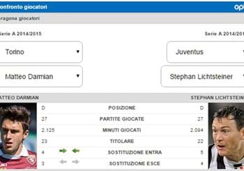 Darmian vs Lichtsteiner, esterni a confronto nel derby di Torino