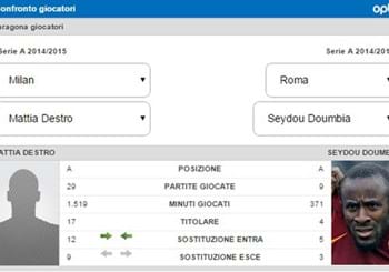 Milan vs Roma, Destro contro il suo successore Doumbia