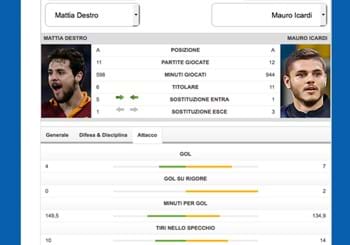 Tredicesima giornata di campionato, il duello: Destro-Icardi