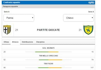 Serie A, stasera Parma-Chievo: il confronto statistico