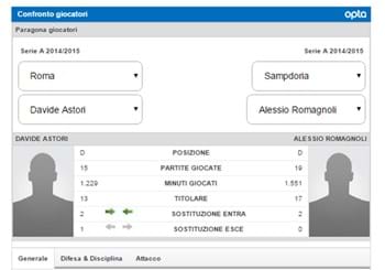 Astori vs Romagnoli, difensori a confronto in Roma-Sampdoria