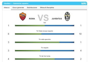 25^ giornata di campionato: chi ha giocato meglio tra Roma e Juventus?