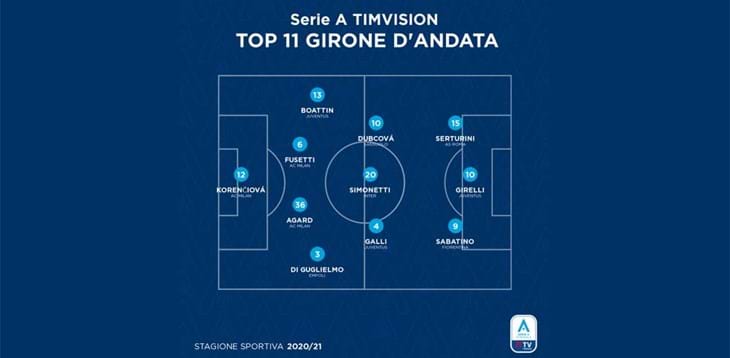 Opta stila la top 11 del girone d’andata: 8 le ‘azzurre’ presenti, Juve e Milan le squadre più rappresentate