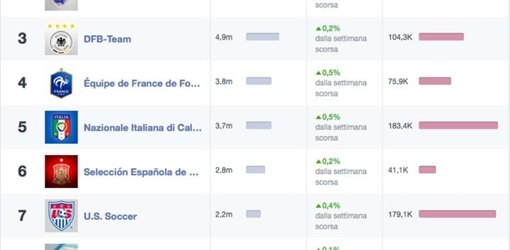 Facebook: la fanpage degli Azzurri nuovamente n.1 per