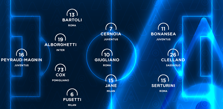 Serie A TimVision 2021/22: la Top 11 della 2ª giornata di campionato