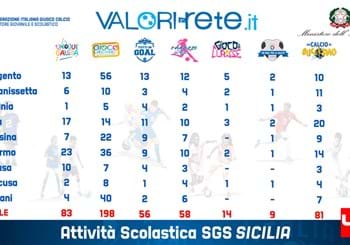 Attività scolastica: ancora numeri record di Istituti scolastici siciliani iscritti al progetto “Valori in Rete”