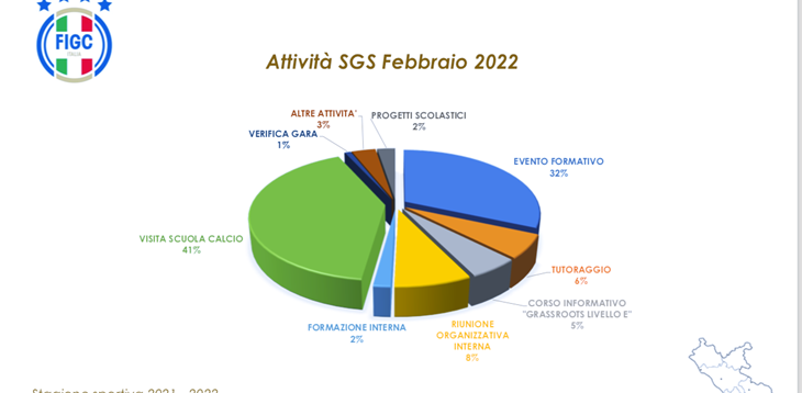 Record di attività del settore giovanile e scolastico