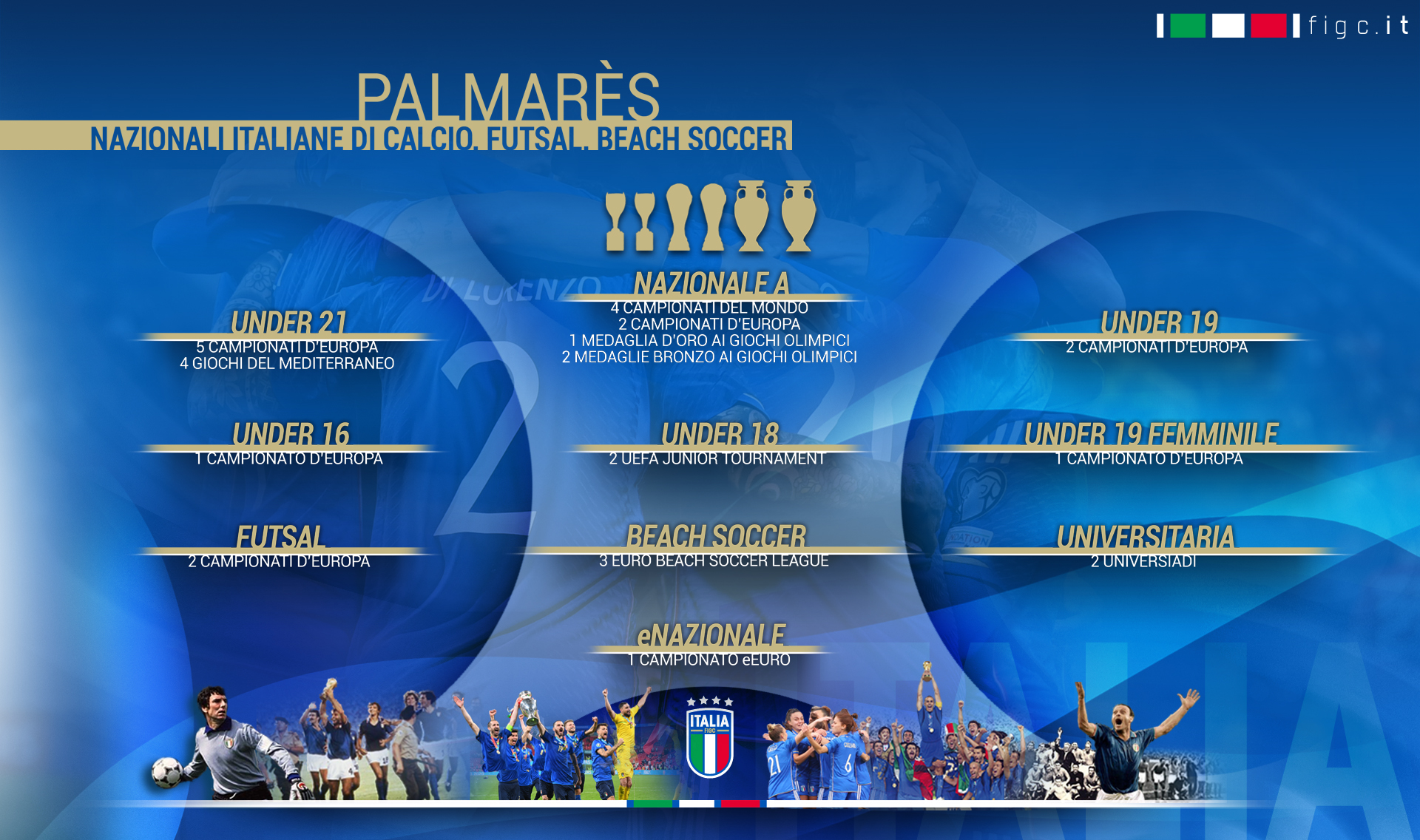 Squadre Azzurre: Palmares, Presenze e Reti (M/F)