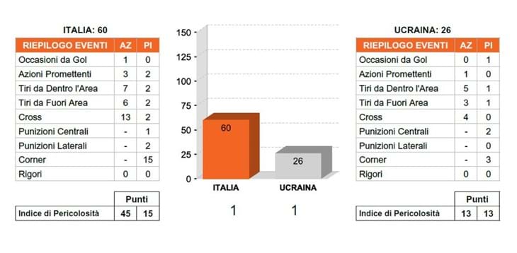 Le statistiche della sfida con l’Ucraina: era dal giugno 2017 che l’Italia non tirava così tanto in porta