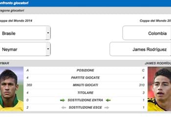 Mondiali, Quarti di finale: Brasile-Colombia ai raggi X
