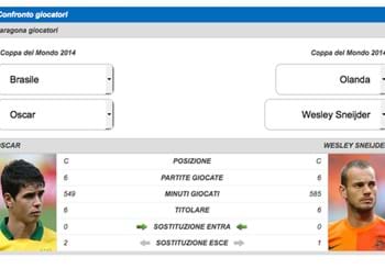Mondiali, Finale per il terzo posto: Brasile-Olanda ai raggi X